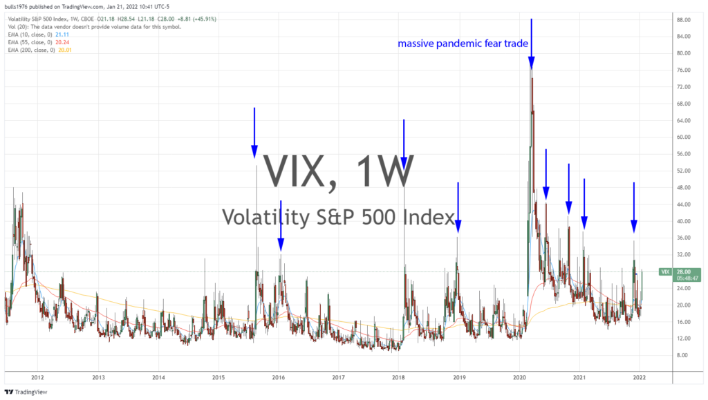 vix is the fear trade king