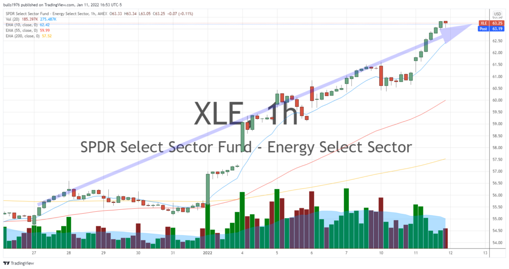 Sector rotation to start the year