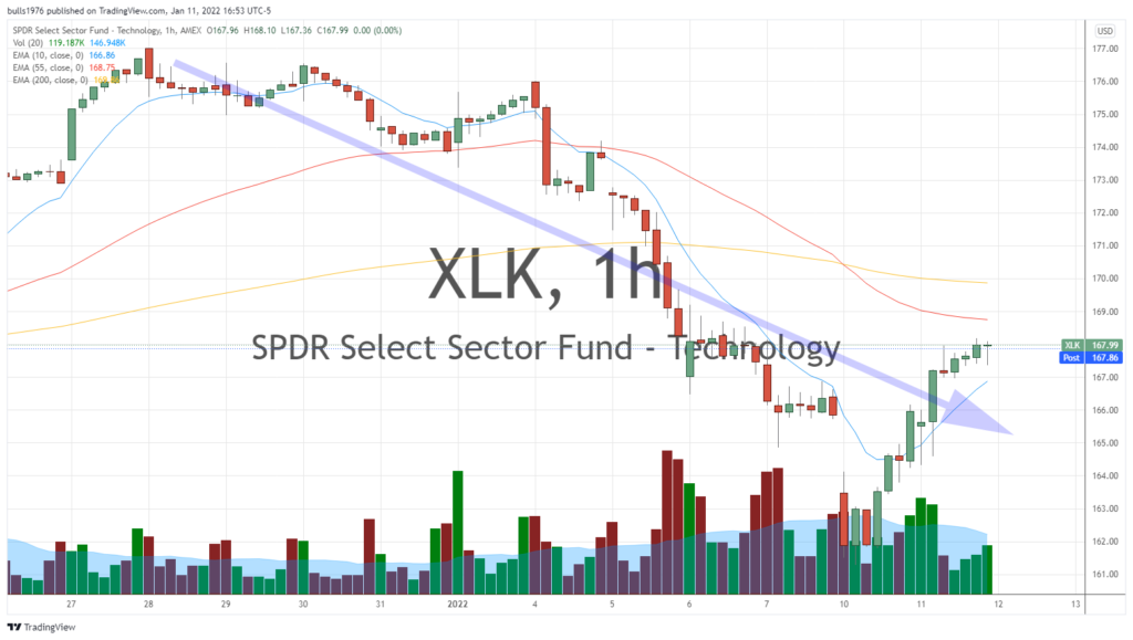 Sector rotation to start the year