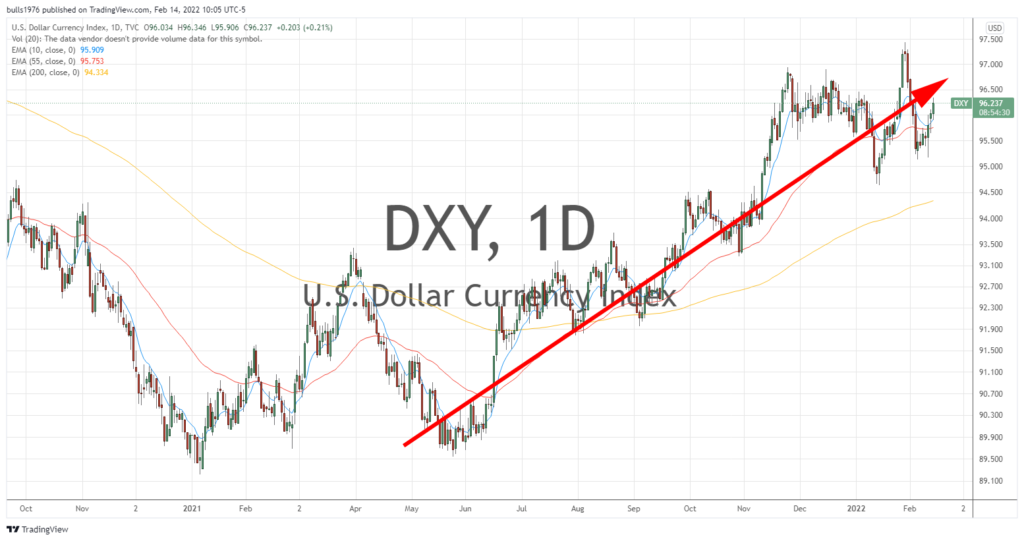 US Dollar Index DXY chart