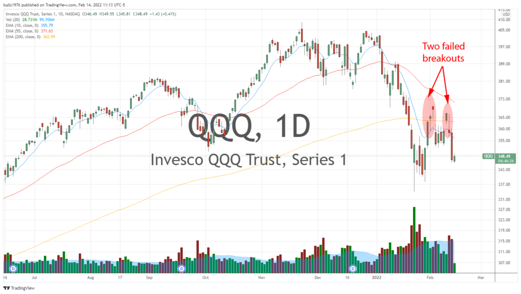 QQQ two failed breakouts