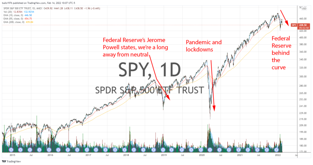 S&P500 spy price chart ETF