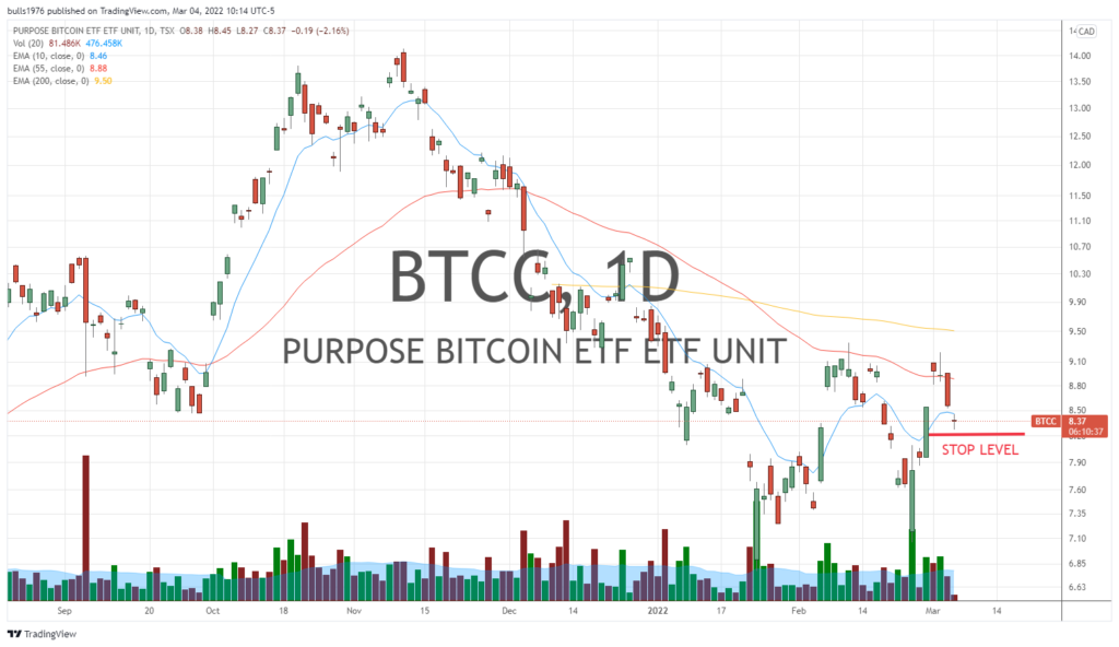 bitcoin nears stop loss trigger