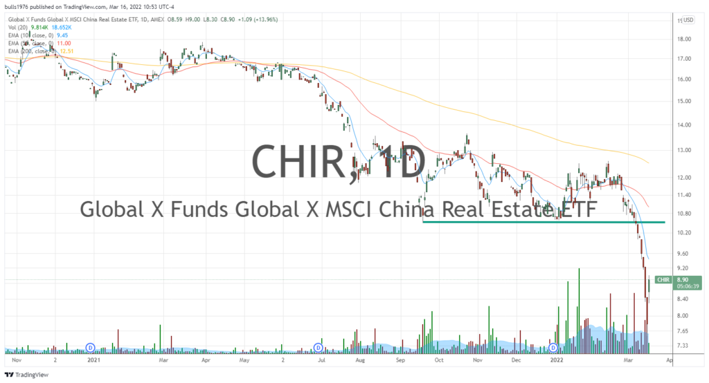 Chinese Real Estate ETF - CHIR