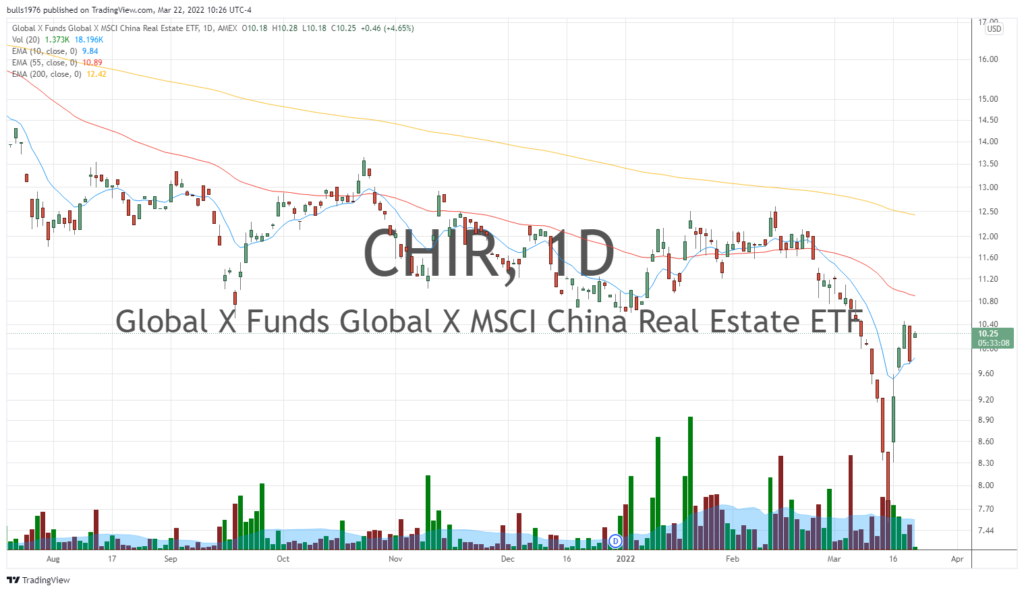 China Real Estate ETF - CHIR - collapse