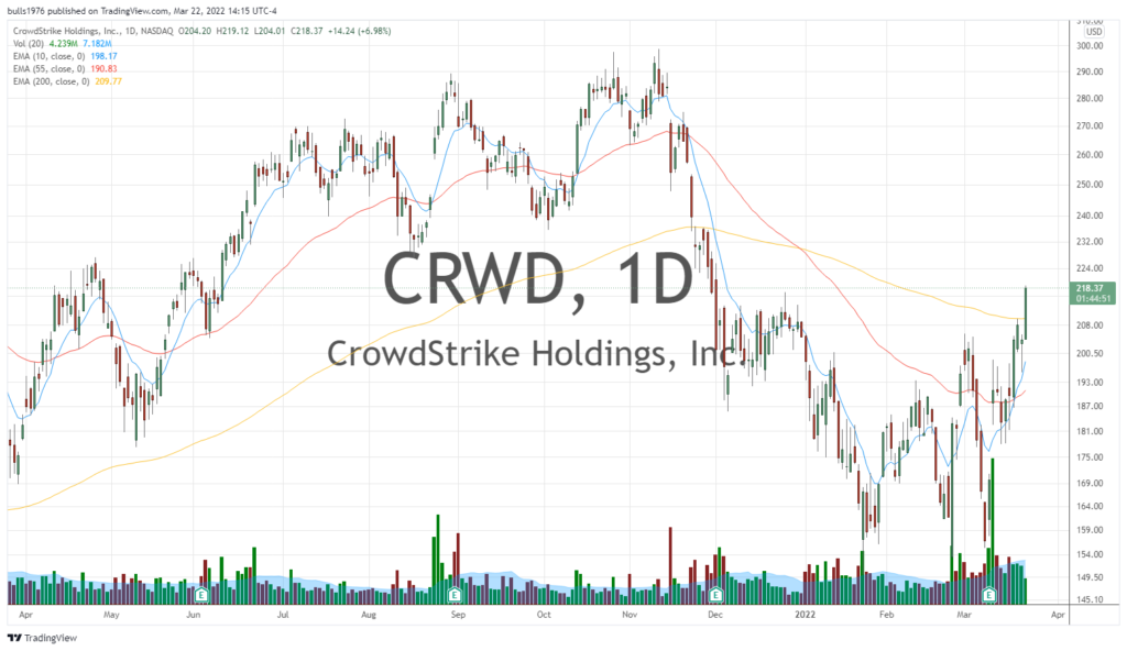 crowdstrike stock price chart