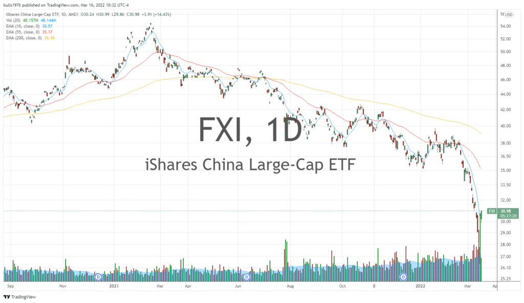 Chinese large cap ETF - FXI