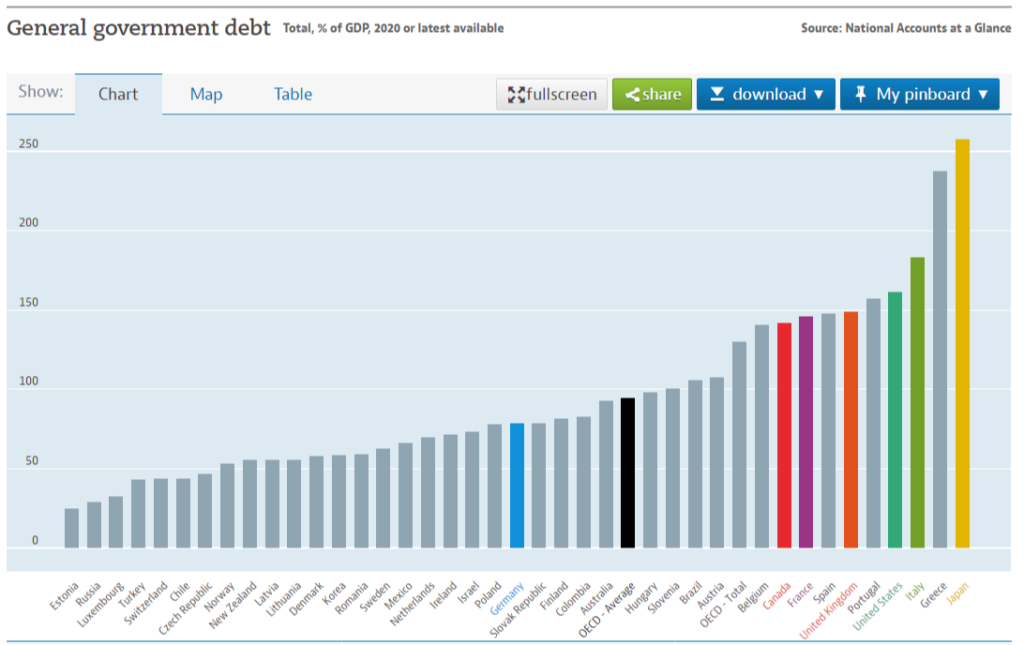 global debt to gdp ratios - oecd