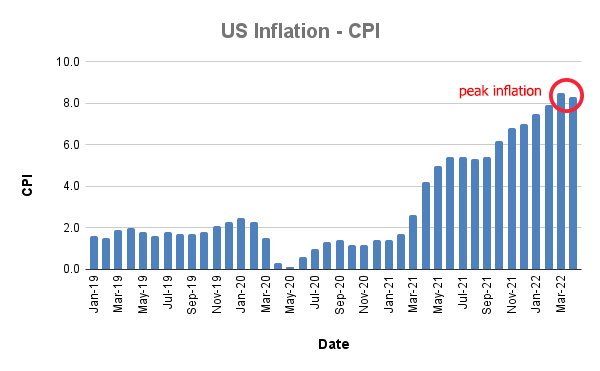 Inflation running hot stocks not