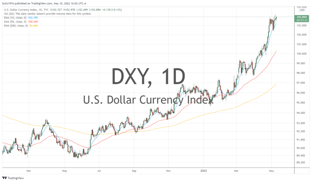 Alpha Dawg - DXY US dollar index price chart