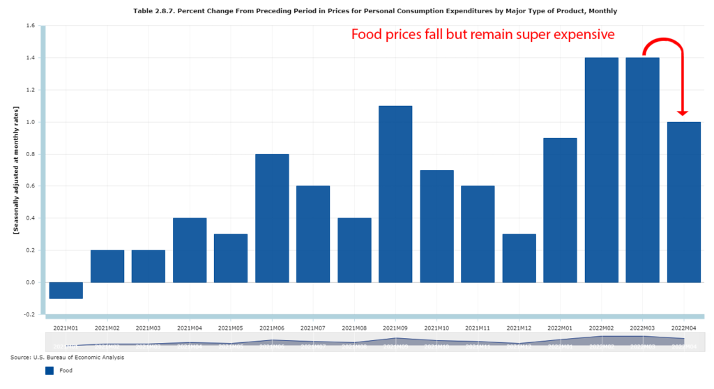 PCE April 2022 food prices