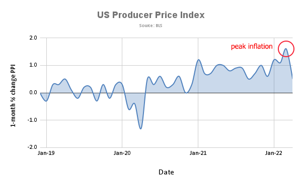 US producer price index April 2022