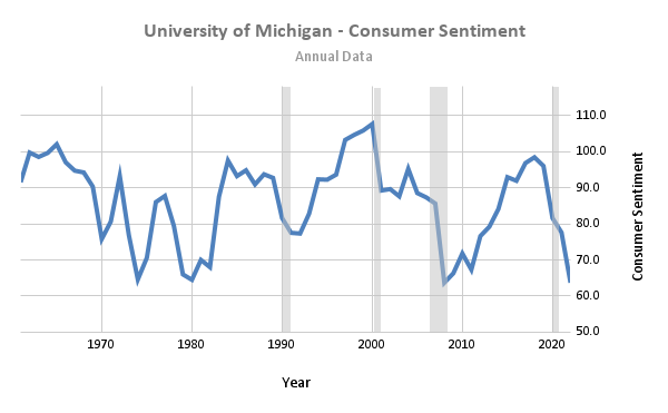 Michigan consumer sentiment index - annual data chart