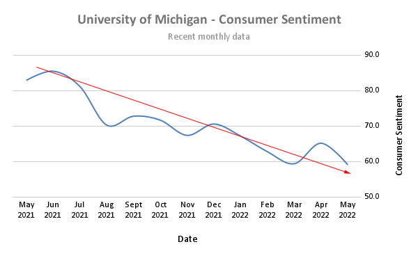 Michigan consumer sentiment index - monthly data chart