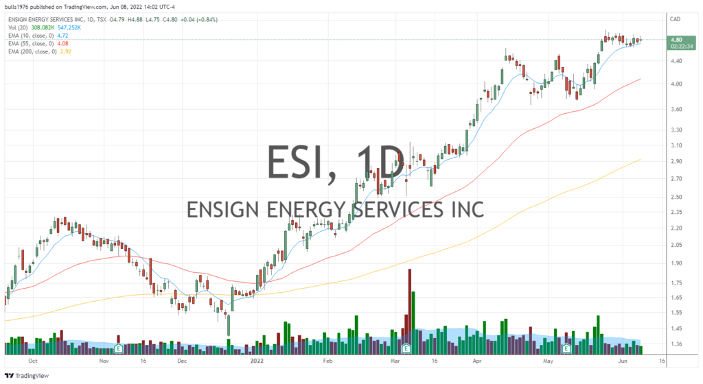 Ensign energy services stock price chart - esi