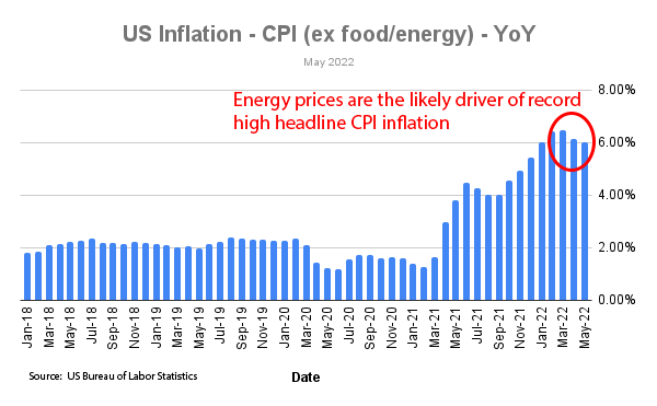 US inflation CPI excluding food and energy- May 2022 - US department of labor statistics