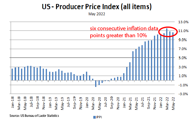 US producer price index May 2022