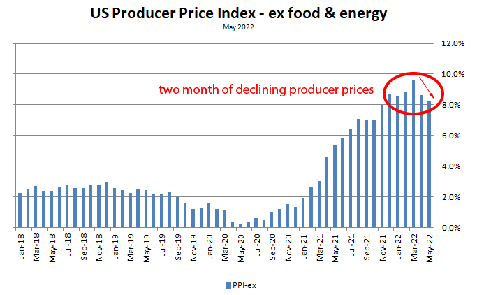 US producer price index excluding food and energy May 2022