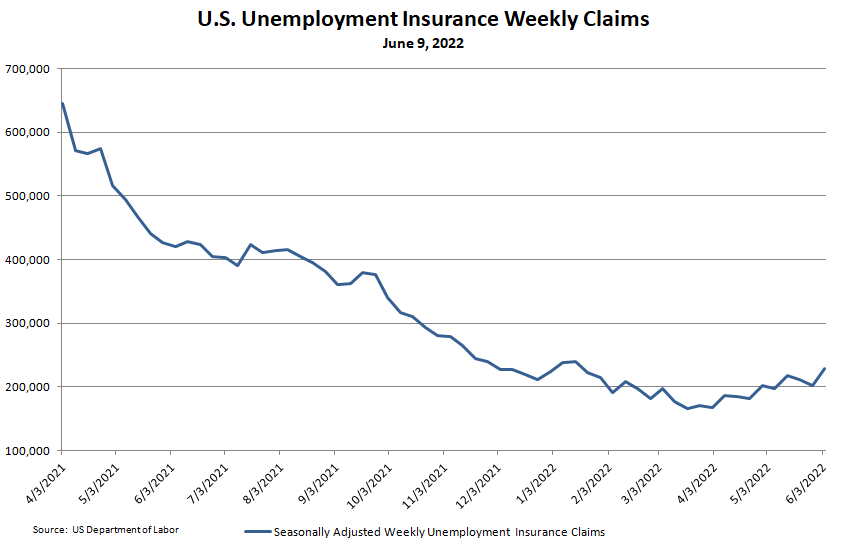 U.S. unemployment insurance weekly claims