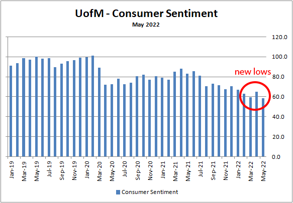 University of Michigan sentiment survey hits new low in May 2022