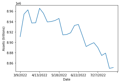 US Federal Reserve Total Assets