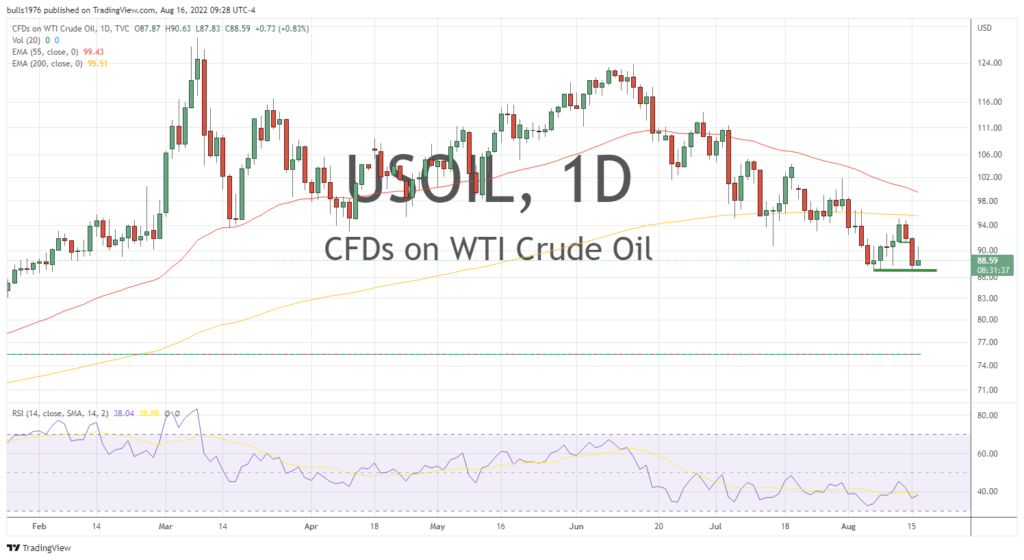 crude oil price chart