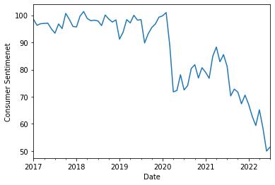 UofM consumer sentiment survey