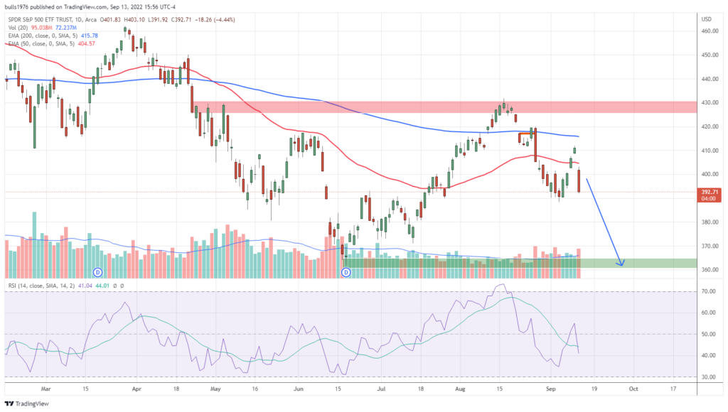 spy etf daily price chart