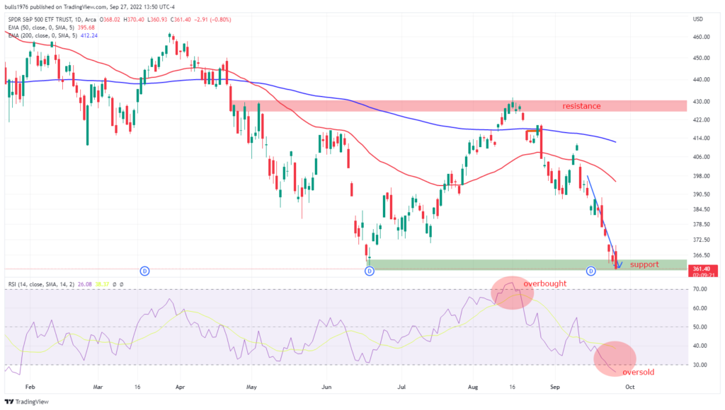 a chart of the s&p 500 stock index etf spy