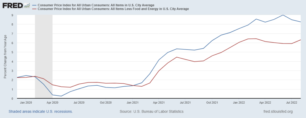 cpi chart both headline and ex food and energy