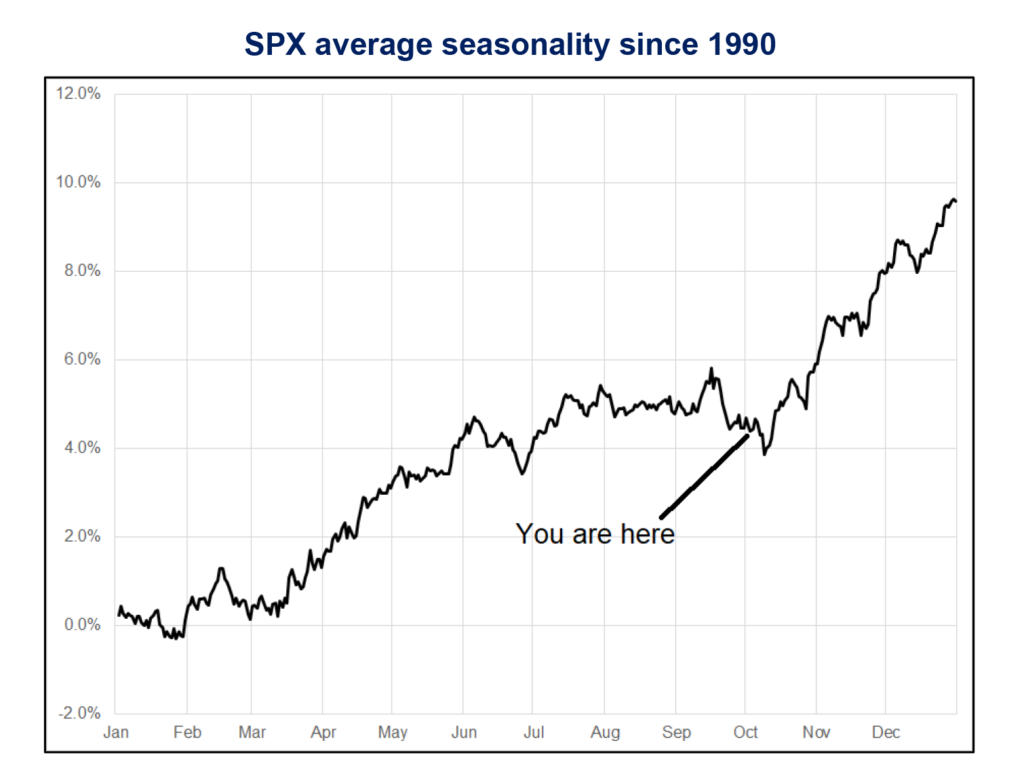 chart of stock seasonality back to 1990