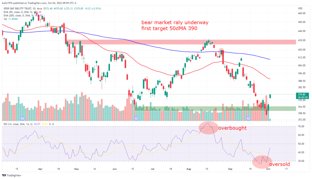 a price chart of the s&p 500 index ETF spy