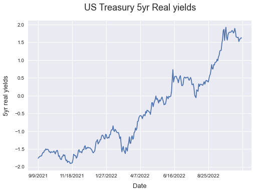 US Treasury 5year real yields as of November 2022