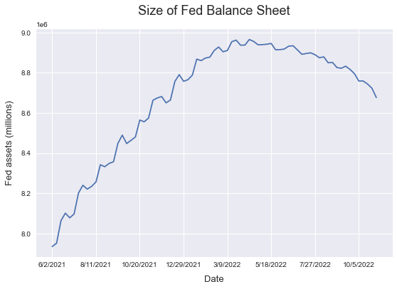 Size of the Federal Reserve's balance sheet as of November 2022