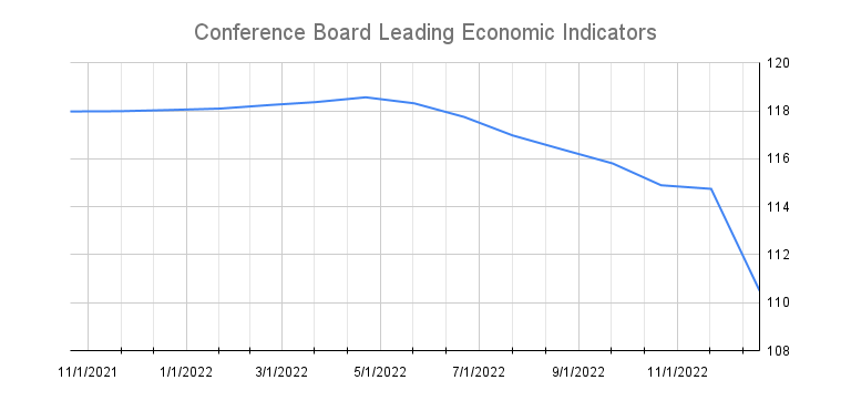 Conference Board Leading Economic Indicators