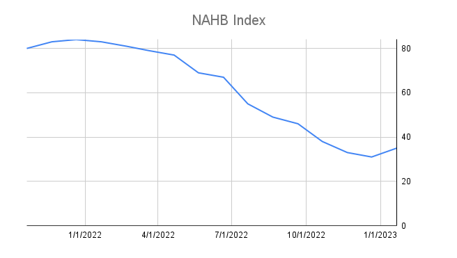 NAHB Index