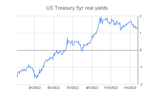 US Treasury 5yr real yields