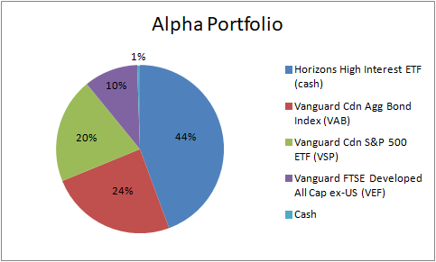 Alpha Asset Allocation - February 28, 2023