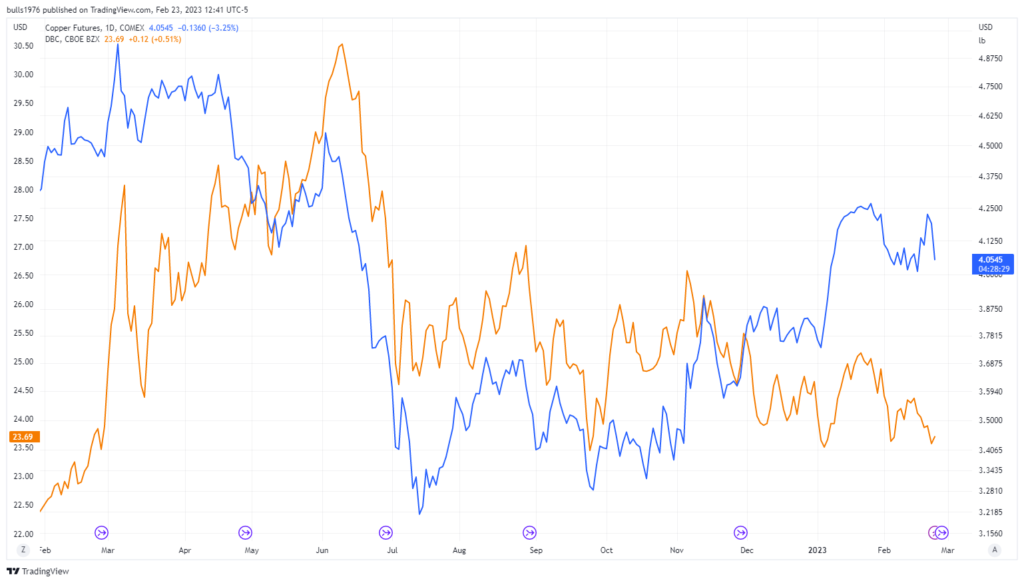 Copper versus DBC commodity index chart