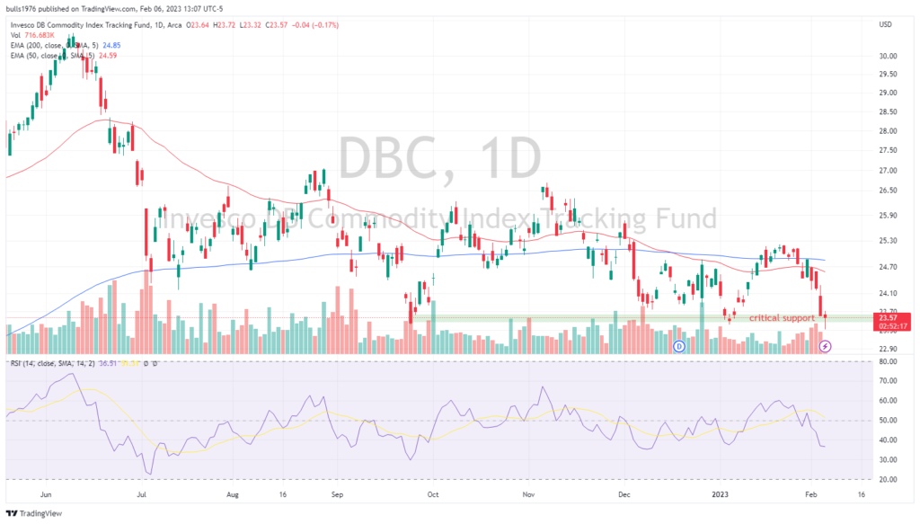 DBC commodity index