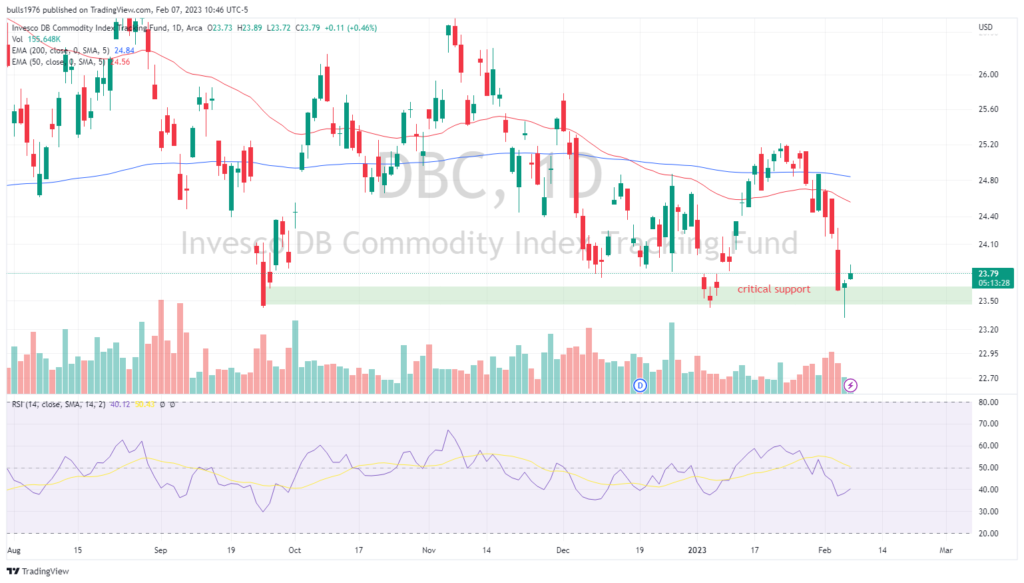 DBC commodity tracking ETF