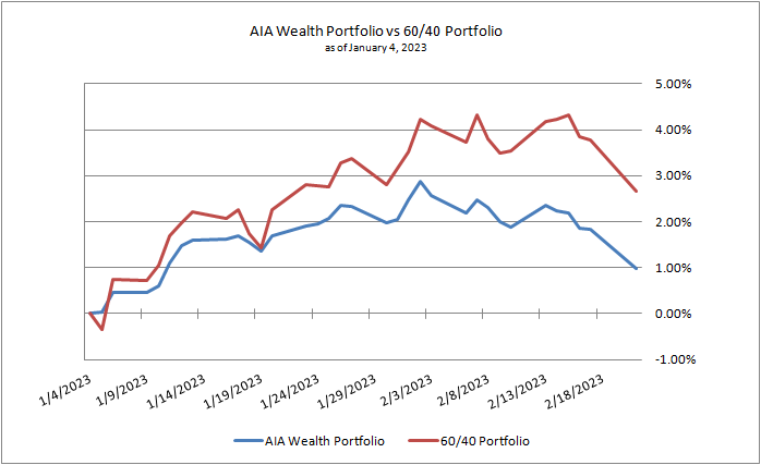 AIA Wealth ETF portfolio performance - February 21, 2023