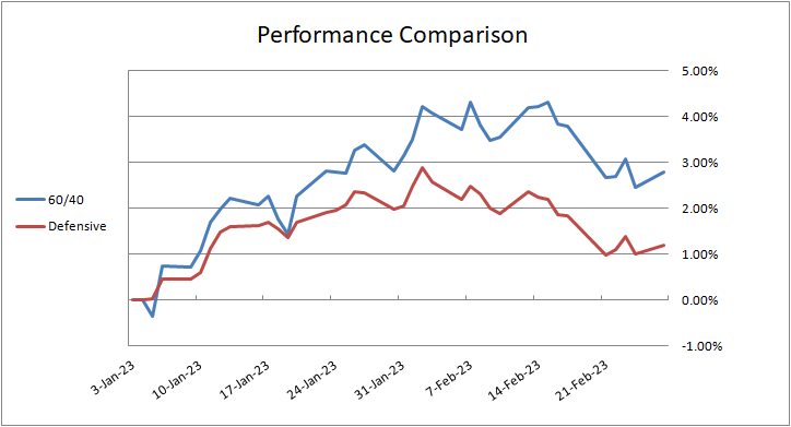etf portfolios comparison chart