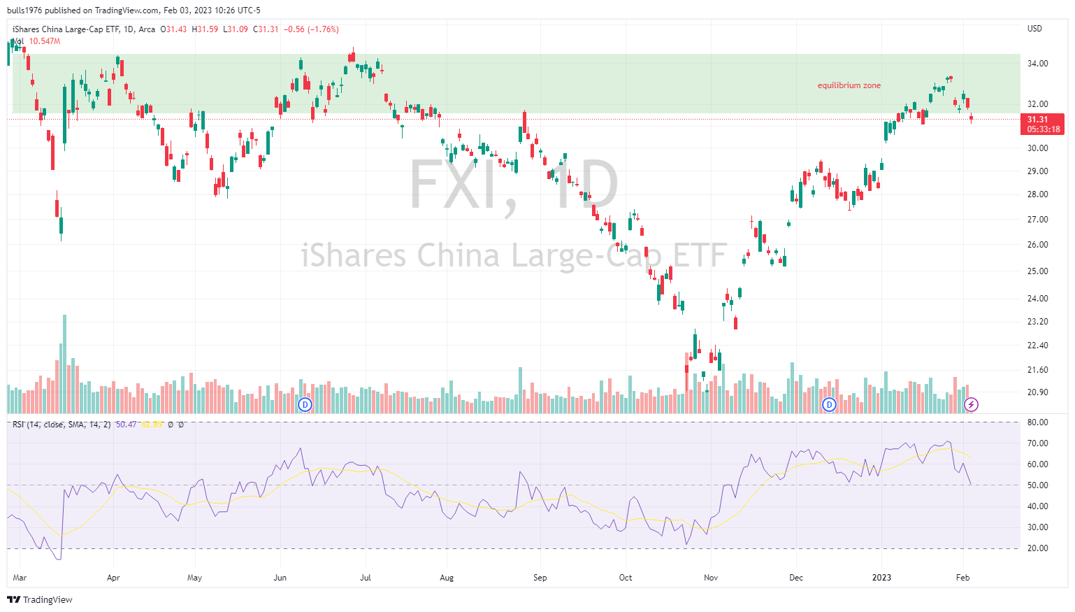 FXI iShares China ETF