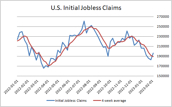 chart of us initial jobless claims as of Feb 9, 2023