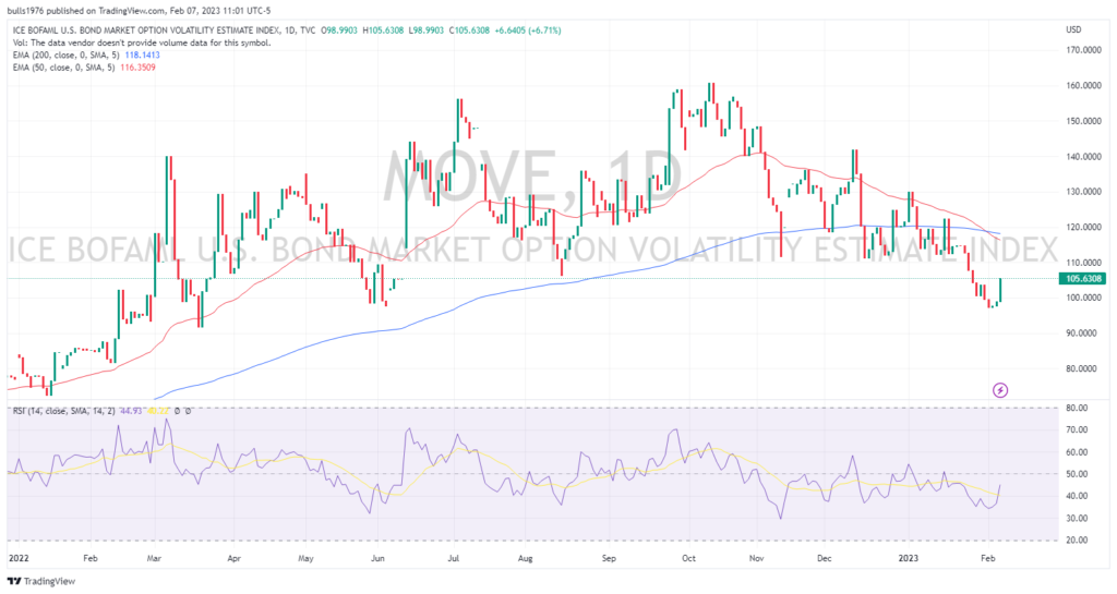 MOVE index - bond market volatility measure