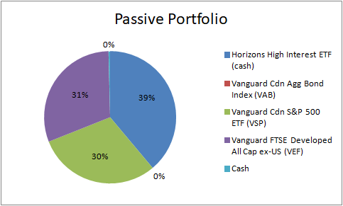 Passive Asset Allocation - February 28, 2023