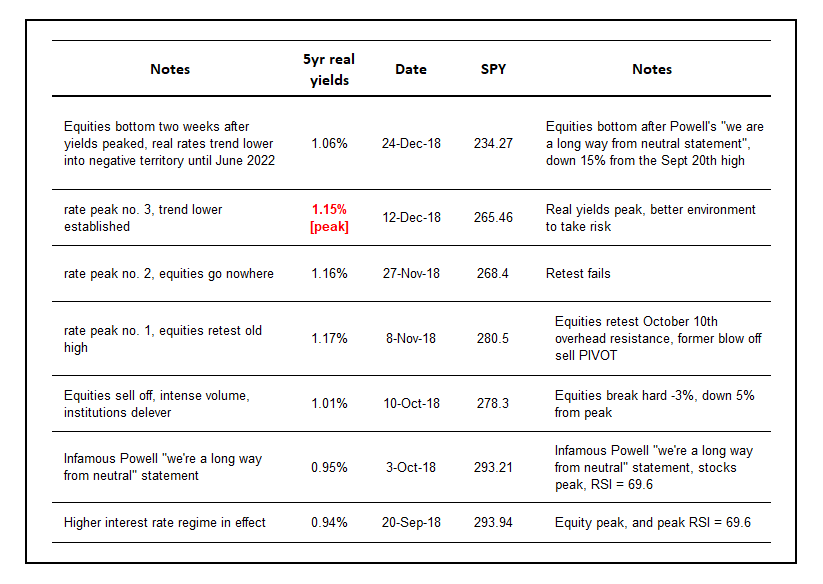 Real yields vs SPY - 2018 tightening cycle