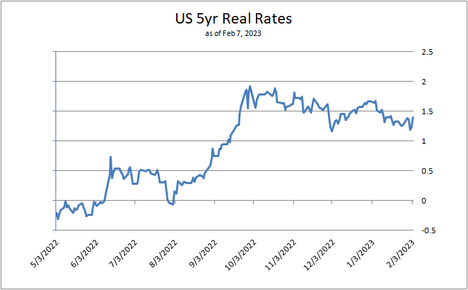 US Real 5yr Yields