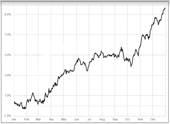 average equity seasonality since 1990